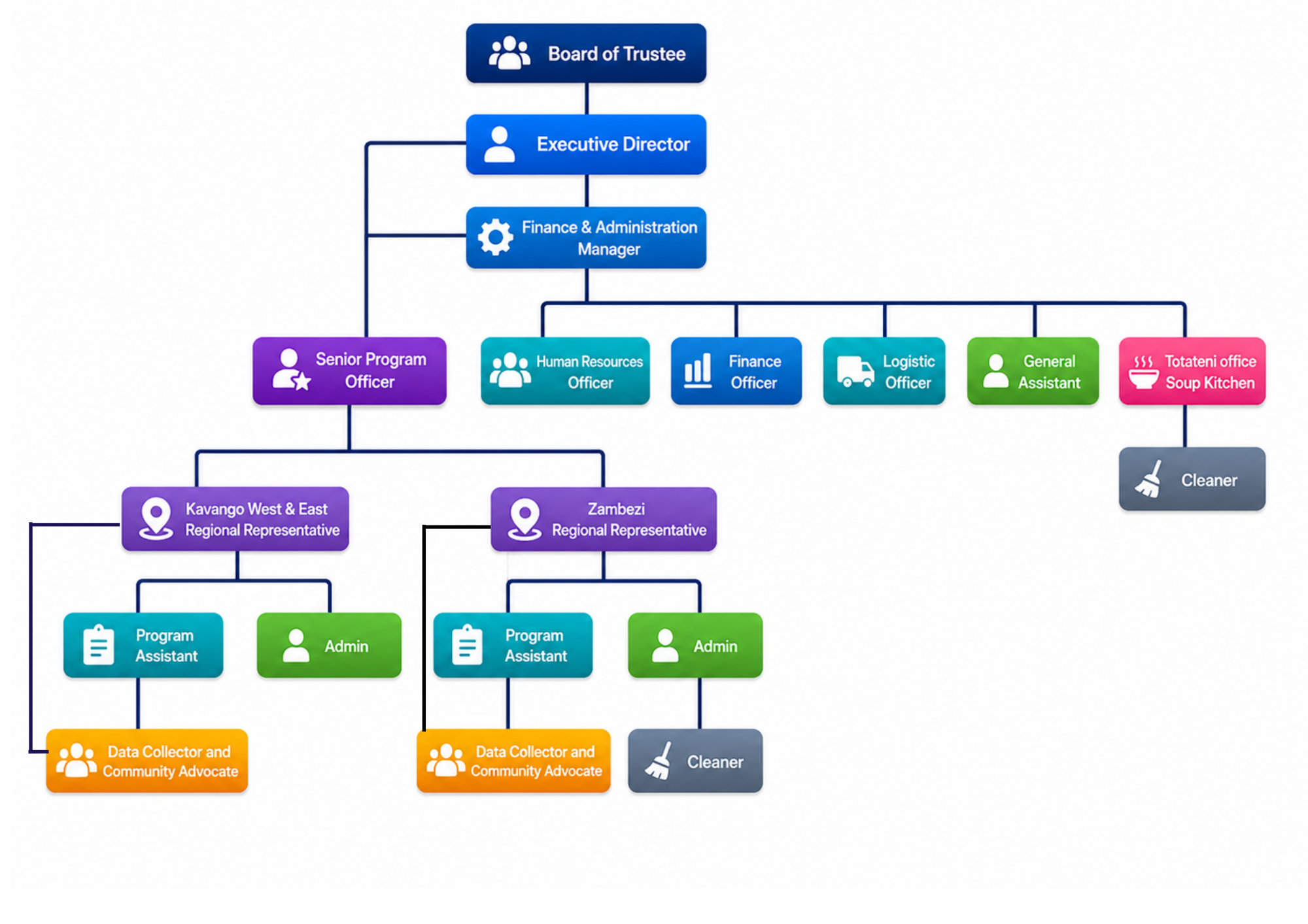 Catholic AIDS Action organisational structure organogram